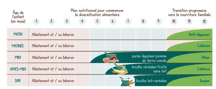 Alimentation Diversification Et Purees Milupa